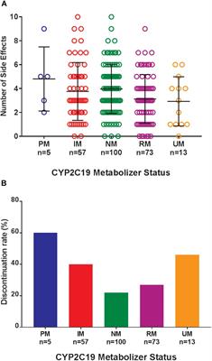 Influence of CYP2C19 Metabolizer Status on Escitalopram/Citalopram Tolerability and Response in Youth With Anxiety and Depressive Disorders